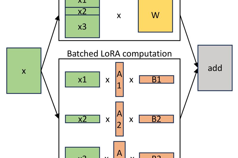 S-LoRA: Serve Thousands of Task-Specific LLMs Efficiently on a Single GPU